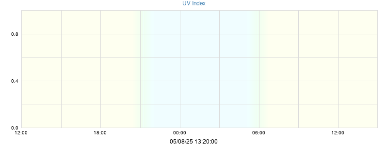 UV Index
