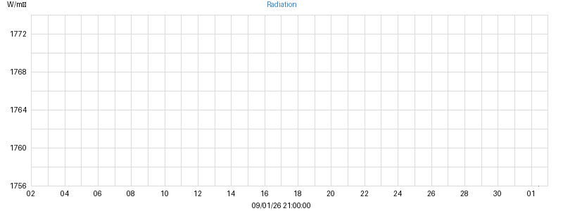 Radiation