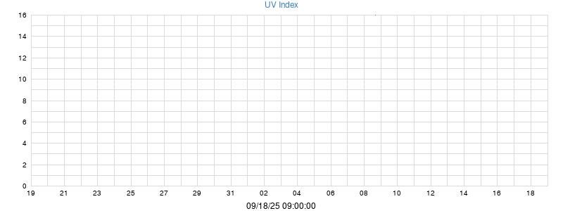 UV Index