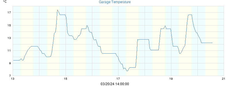Garage Temperatures
